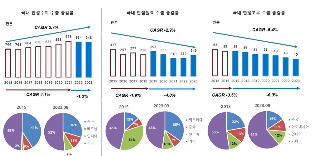 이미지: 국내 석유화학 3대 부문의 수출물량 추이 및 수출시장 비중 변화