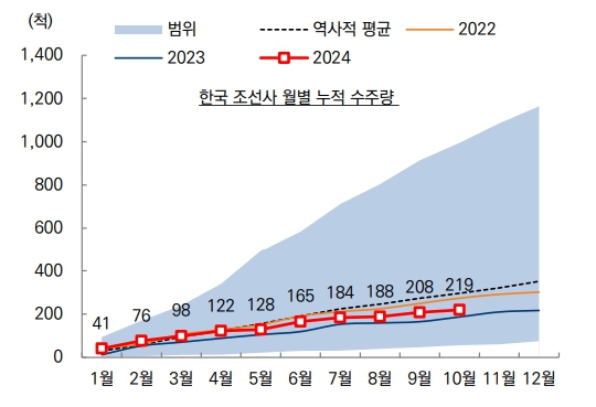 이미지: 월별 국내 조선사 누적 수주량 추이