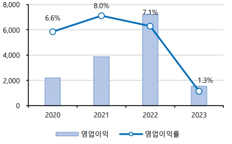 이미지: 국내 주요 배터리 소재업체 합산 수익성(연간)