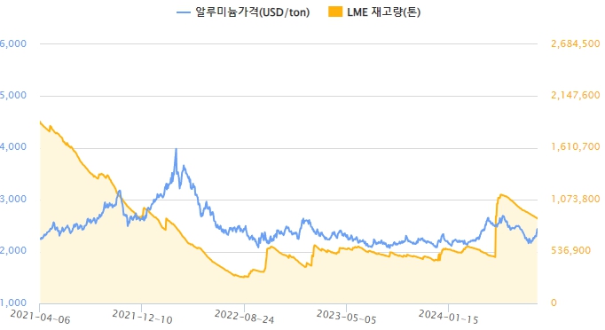 이미지: 최근 3개년 알루미늄 가격 및 LME 재고량 추이