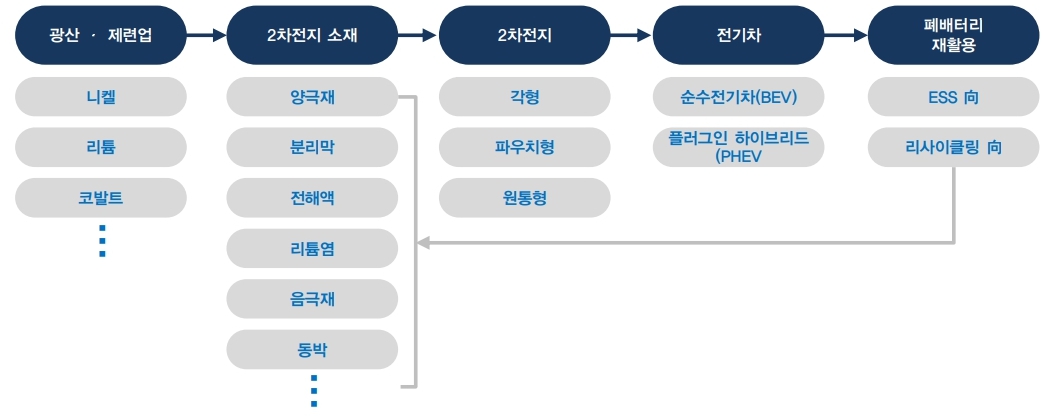 이미지: 2차전지 산업 Value Chain