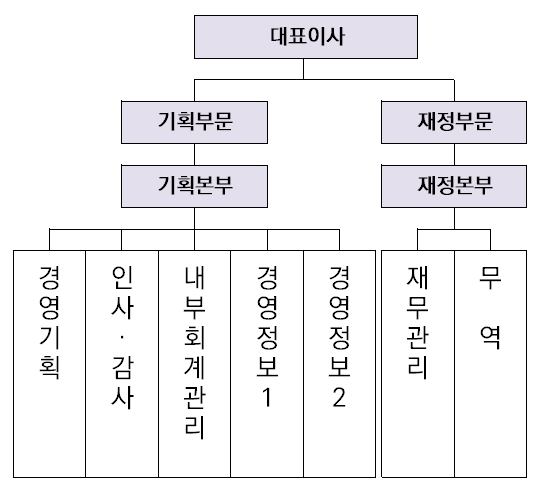 이미지: 키스코홀딩스 조직도(2024.09.30)