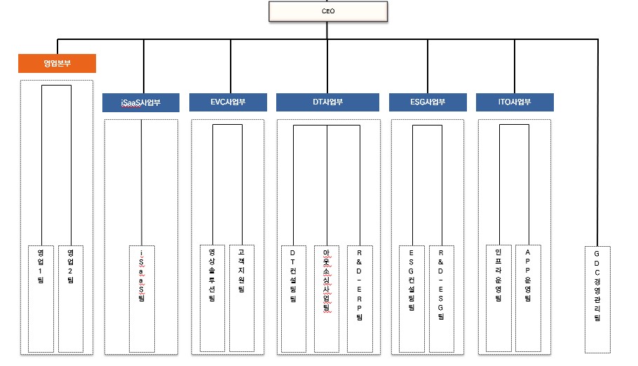 이미지: 굿센 조직도