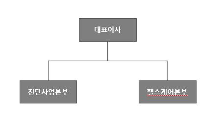 이미지: 사업본부조직도