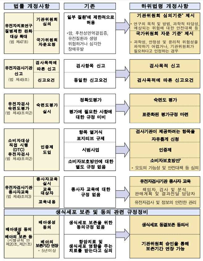 이미지: 생명윤리법 시행령 및 시행규칙 주요 개정내용