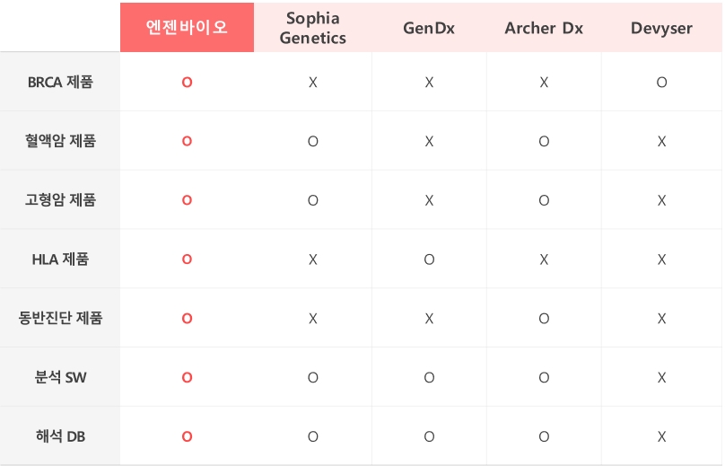 이미지: 주요 경쟁사 검사제품 비교