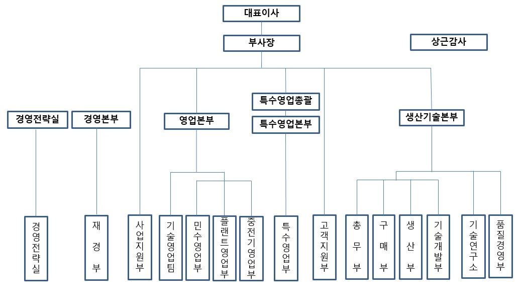 이미지: 이화_조직도