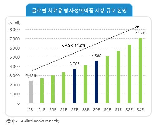 이미지: 글로벌 치료용 방사성의약품 시장 규모 전망
