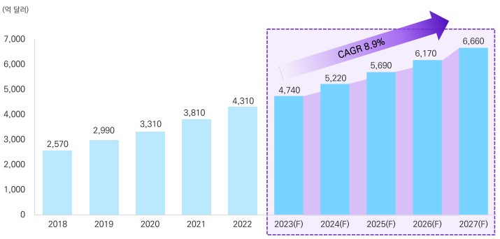 이미지: 글로벌 바이오의약품 시장규모 추이