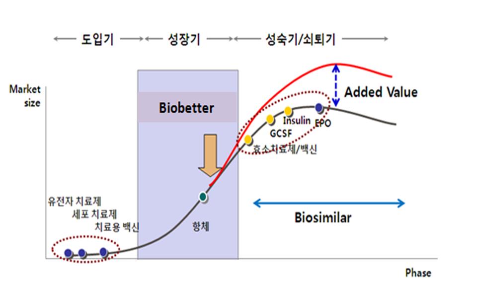 이미지: 바이오의약품의 성장 곡선