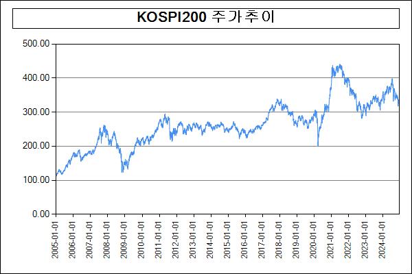 이미지: 주가추이(KOSPI200)