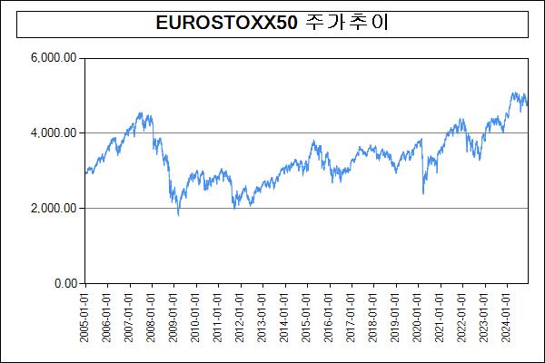 이미지: 주가추이(EUROSTOXX50)