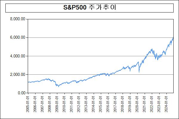 이미지: 주가추이(S&P500)