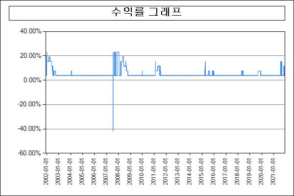 이미지: 수익률그래프_29919