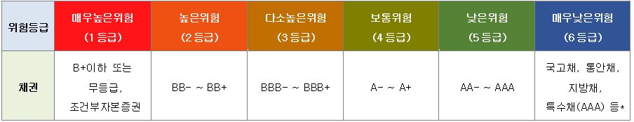 이미지: 채권의 위험등급