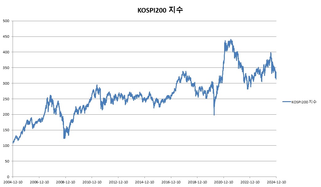 이미지: ELS 제5381호 KOSPI200 지수 추이