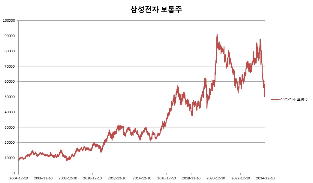 이미지: ELS 제5381호 삼성전자 보통주 추이