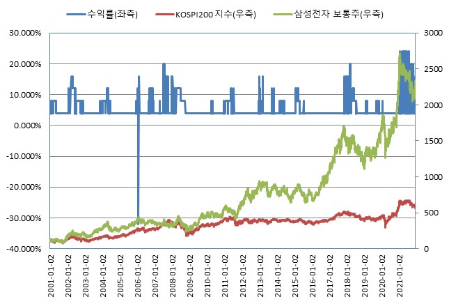 이미지: ELS 제5381호 BACKTEST<BR>(*모든 기초자산의 기준가격을 100이라 가정하였을시)