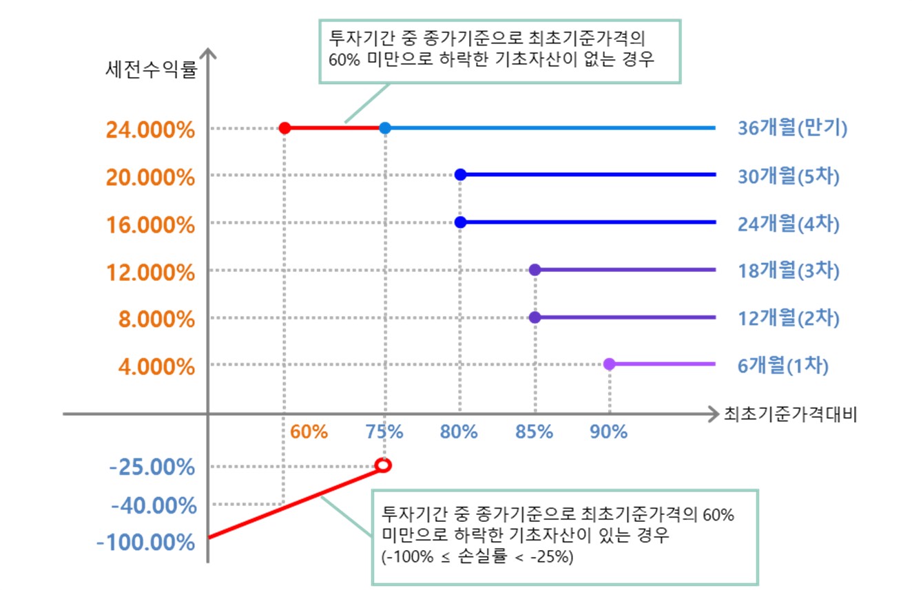 이미지: ELS 제5381호 수익률 그래프
