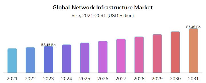 이미지: 글로벌 네트워크 인프라 시장 전망