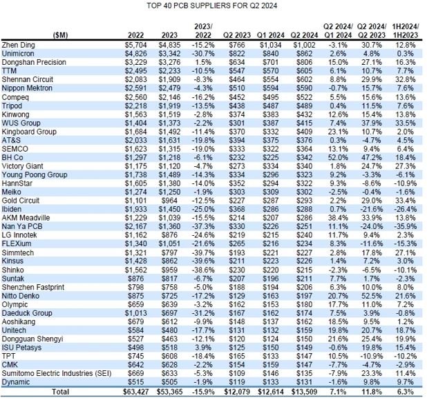이미지: 글로벌 PCB 업체 매출 순위