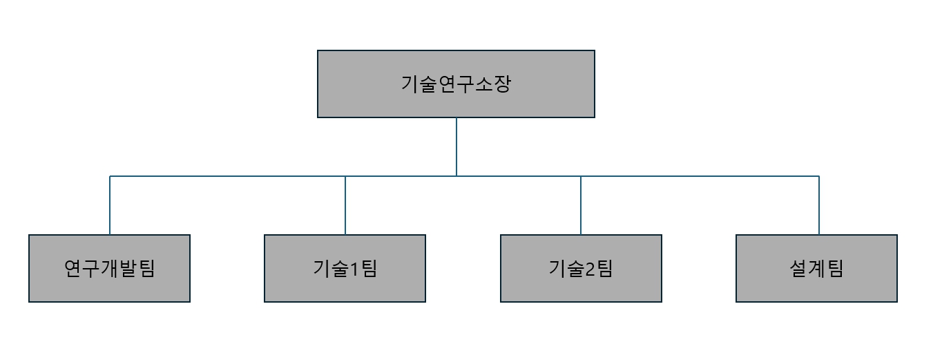 이미지: 기술연구소 조직도