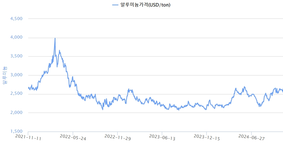 이미지: 알루미늄 가격 추이