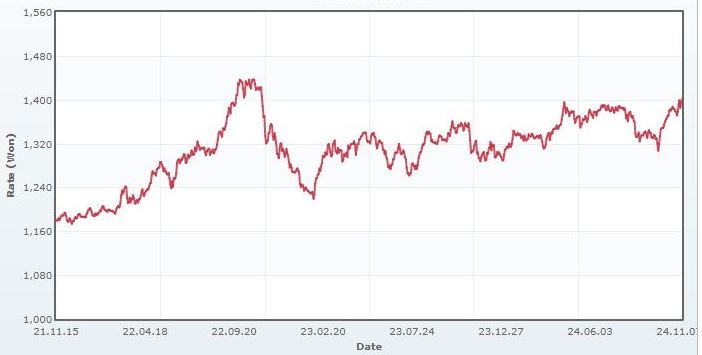 이미지: 원-달러 환율 추이