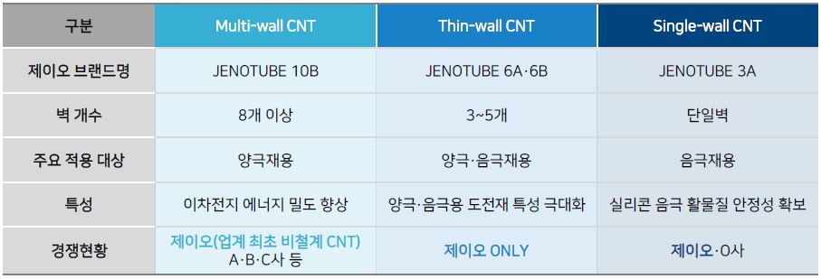 이미지: 이차전지용 탄소나노튜브 Line-up