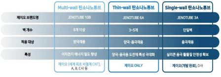 이미지: 제이오 CNT 라인업