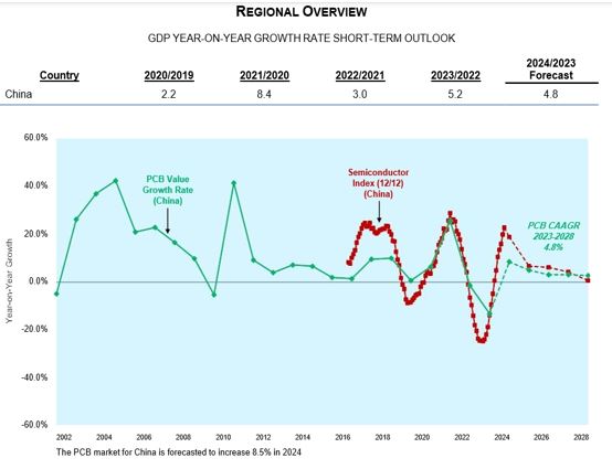 이미지: 중국 시장 PCB CAGR