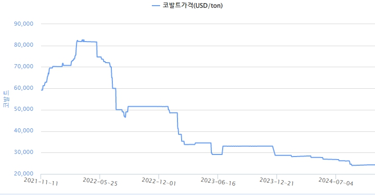 이미지: 코발트 가격 추이