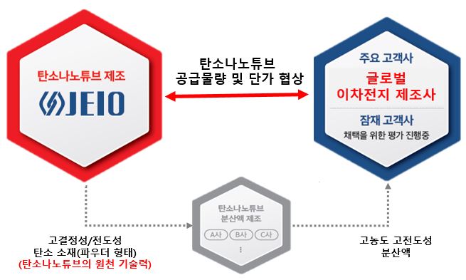 이미지: 탄소나노튜브 공급 구조