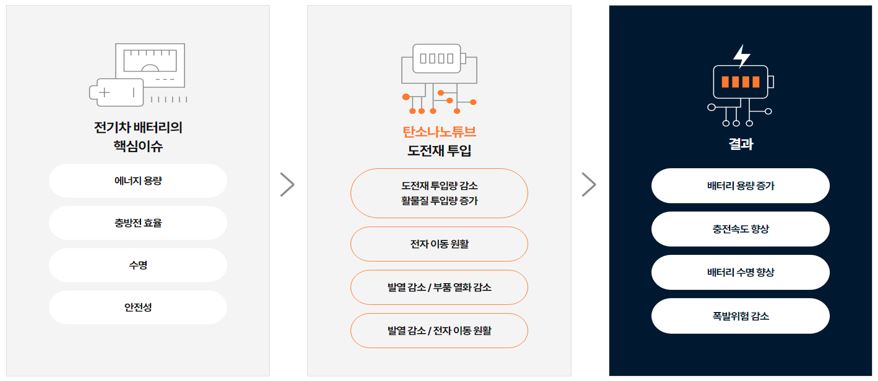 이미지: 탄소나노튜브로인한 성능개선