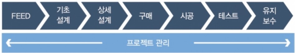 이미지: 플랜트 엔지니어링 산업의 밸류체인