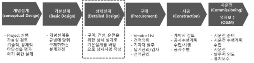 이미지: 플랜트엔지니어링 프로세스