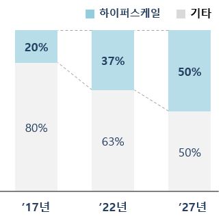 이미지: 하이퍼스케일 데이터센터 비중 추이
