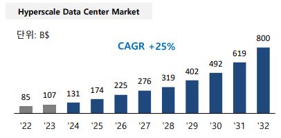 이미지: 하이퍼스케일 데이터센터 시장 전망