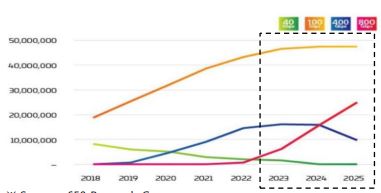 이미지: 800G 스위치 시장 전망
