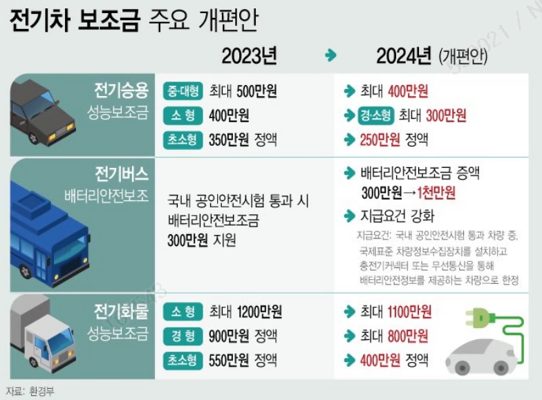 이미지: 2024년 환경부 전기차 보조금 개편안