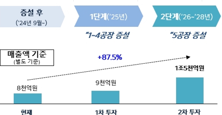 이미지: capa증설효과
