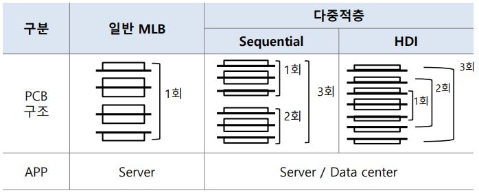 이미지: mlb, 다중적층 비교