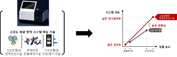 이미지: 고감도 형광 면역 시스템 핵심 기술