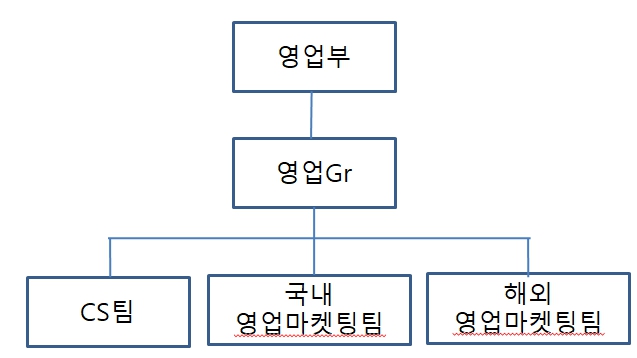 이미지: 영업부 조직도