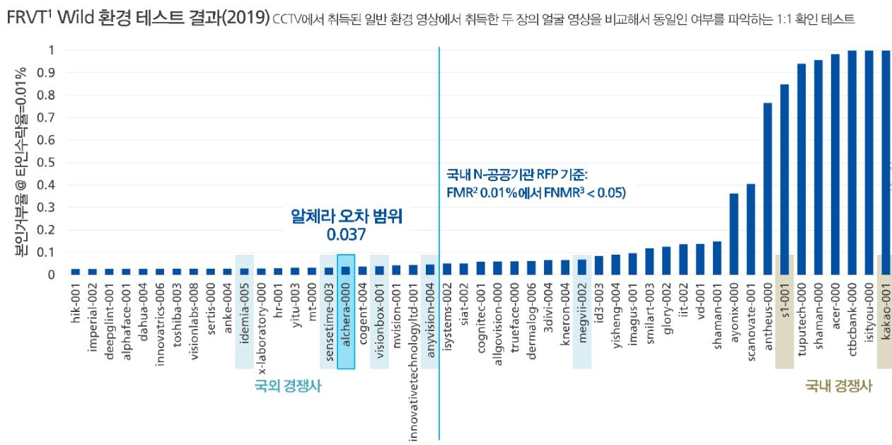 이미지: 글로벌 최대 얼굴인식테스트 국내 상위랭커