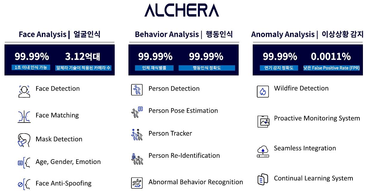 이미지: 당사 영상인식 ai 기술 현황