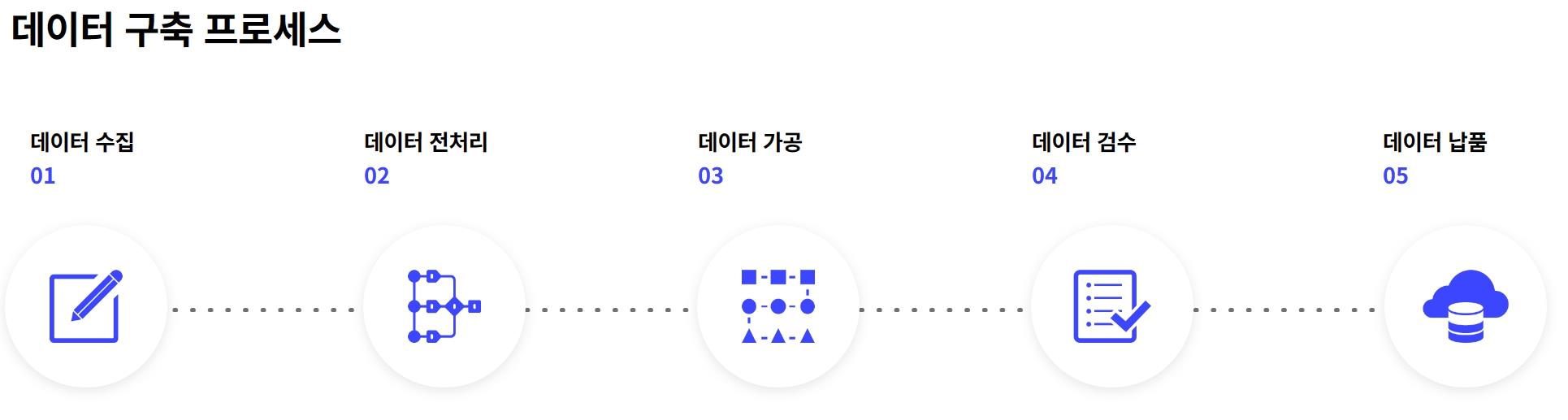 이미지: 데이터 구축 프로세스