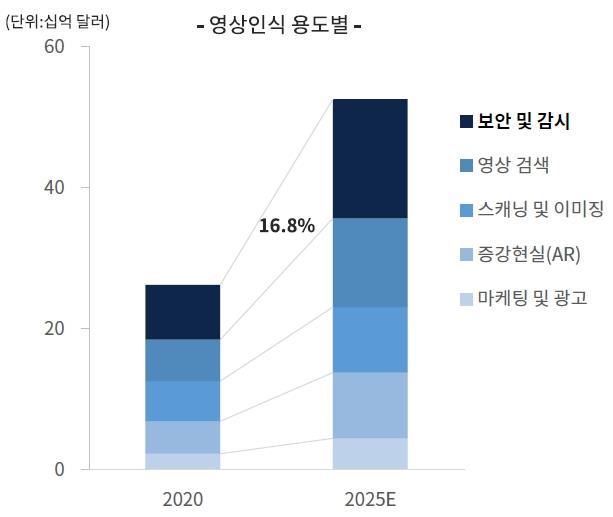 이미지: 보안 및 감시 용도 영상인식 시장 확대