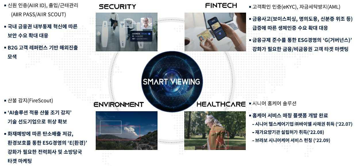 이미지: 스마트뷰잉 적용시장