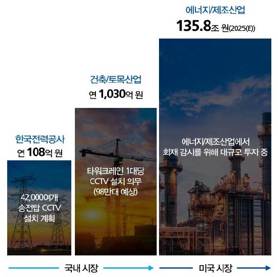 이미지: 이상상황 감지목적 cctv 투자확대